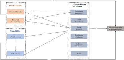 Factors influencing the continuance intention of the women’s health WeChat public account: an integrated model of UTAUT2 and HBM